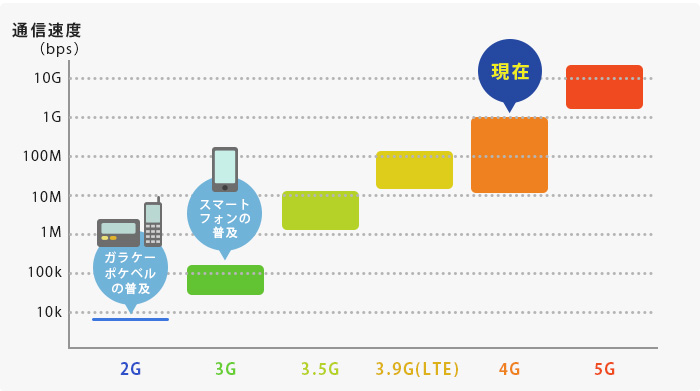通信速度の移り変わりの図