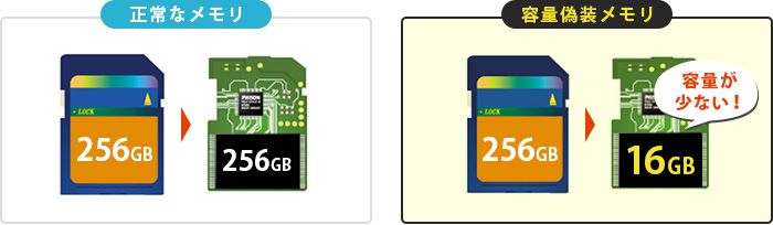 写真：正常な256GBのメモリには256GB分の容量が入っているが、容量偽装した256GBのメモリには16GB分の容量しか入っていない