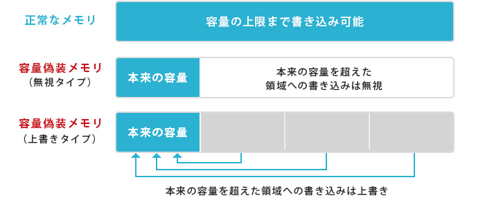 無視タイプの偽造メモリは本来の容量を超えた領域への書き込みは無視する。上書きタイプの偽造メモリは本来の容量を超えた領域への書き込みは上書きする