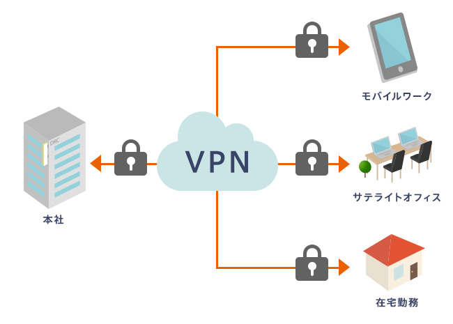 本社と社外でのVPN接続のイメージ図