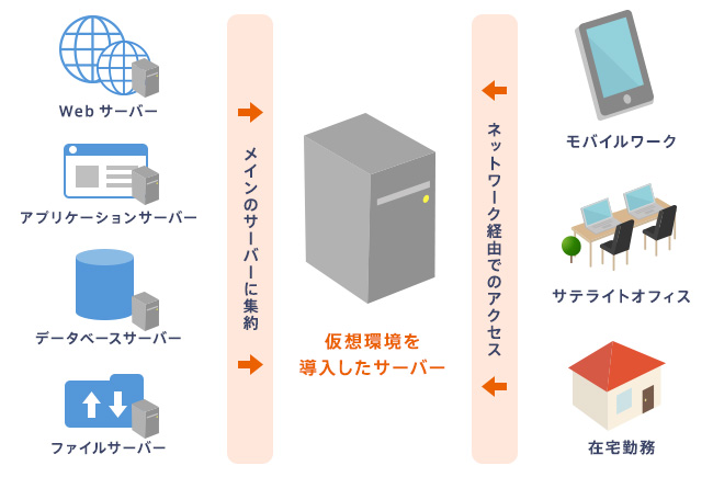 仮想環境を導入したサーバーがネットワーク経由でアクセスされる様子のイメージ図