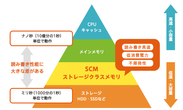 SCMは読み書き高速・低消費電力・不揮発性