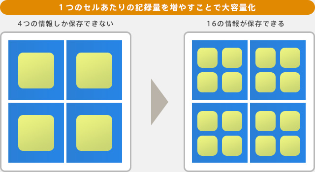 セルあたりの記録量を増やすことで節約