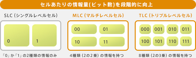 セルあたりの情報量(ビット数)を段階的に向上