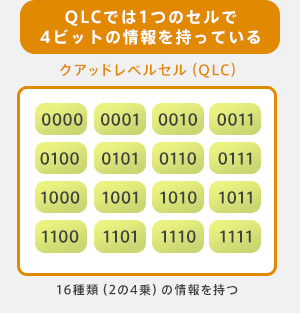 QLCでは1つのセルで4ビットの情報を持っている