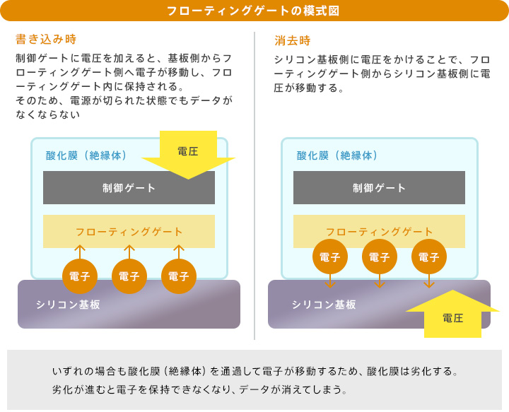 フローティングゲートの模式図。書き込み時、制御ゲートに電圧を加えると、基盤側からフローティングゲート側へ電子が移動し、フローティングゲート内に保持される。そのため、電源が切られた状態でもデータがなくならない。消去時、シリコン基板側に電圧をかけることで、フローティングゲート側からシリコン基板側に電圧が移動する。いずれの場合も酸化膜（絶縁体）を通過して電子が移動するため、酸化膜は劣化する。劣化が進むと電子を保持できなくなり、データが消えてしまう。