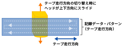 テープ走行方向の切り替え時にヘッドが上下方向にスライドすることで記録する