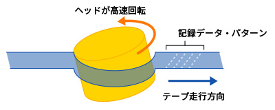 ヘッドが高速回転することで記録する