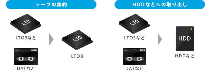 データの集約とHDDなどの取り出し