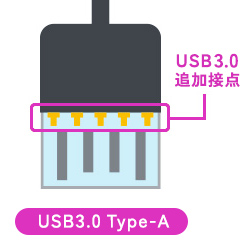 USB3.0追加接点があるUSB3.0UType-Aのイメージ