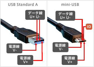 USB Standard Aとmini-USBの比較、mini-USBでは「ID」を持つ5番目の線が用意されている