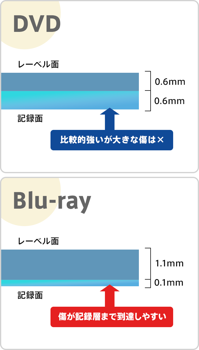 DVDの記録面の傷の構造とBlu-rayの記録面の傷の構造