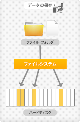 ファイルシステム