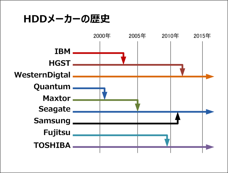 HDDメーカーの歴史