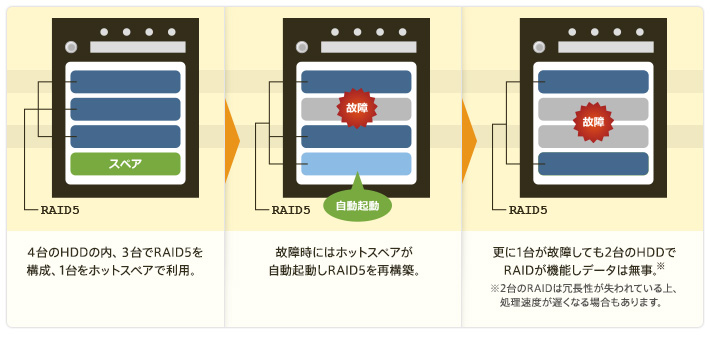 ホットスペア図解