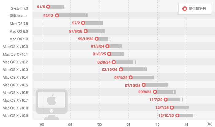 MacOSと年代のブラフ