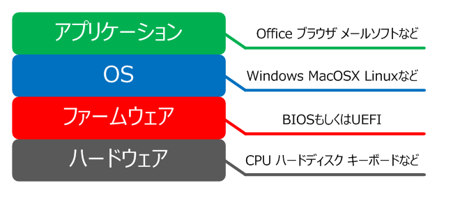 ハードウェア、ファームウェア、OS、アプリの階層