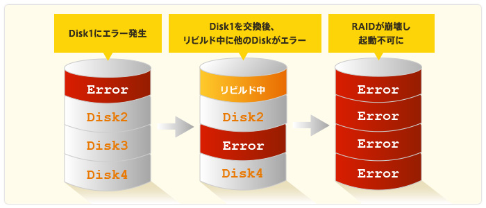 Disk1にエラー発生→Disk1を交換後、リビルド中に他のDiskがエラー→RAIDが崩壊し 起動不可に