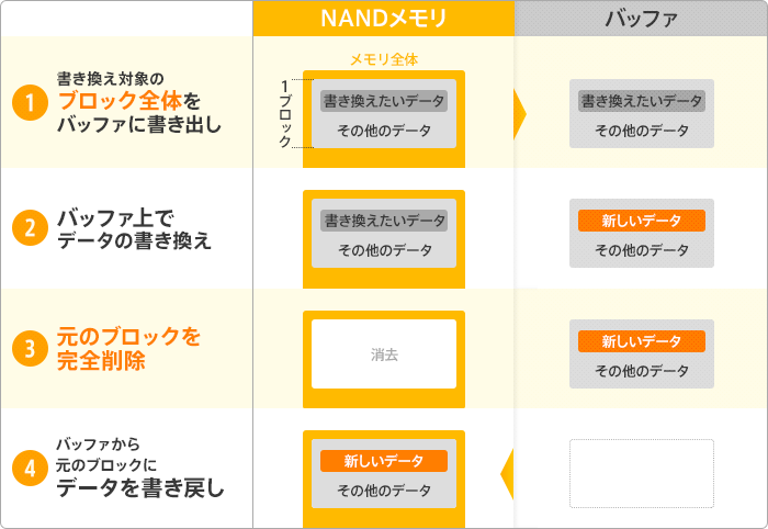 データを書き換える流れ（空きブロックが不足している場合）