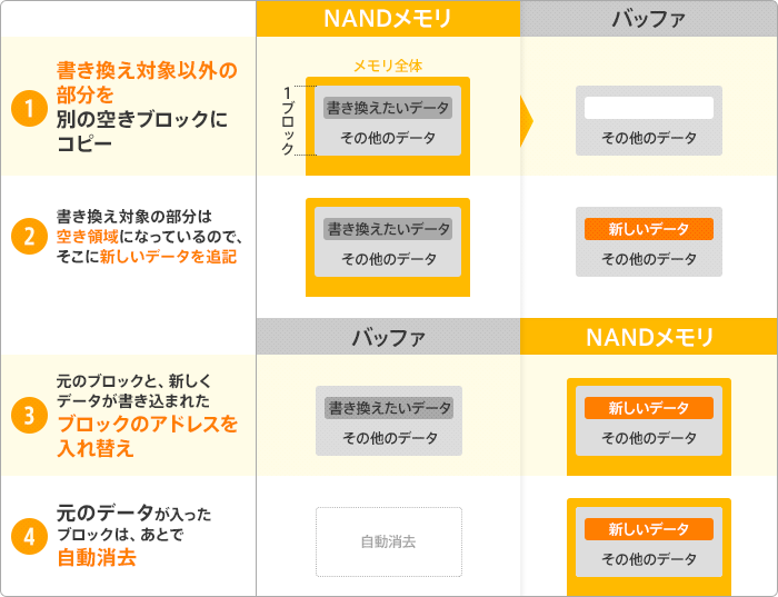 データを書き換える流れ（Trimコマンドが実装されている場合）