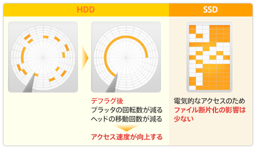 HDDとSSDのデフラグの違い