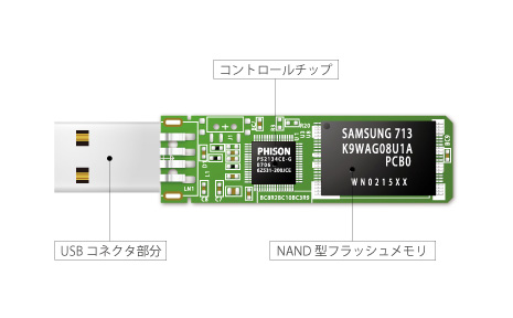 USBメモリの構造