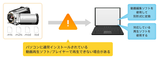 AVCHD規格で撮影した場合