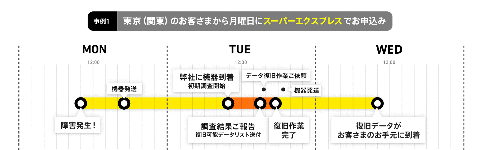 事例1 東京(関東)のお客さまから金曜日にスーパーエクスプレス(EX6)でお申込み