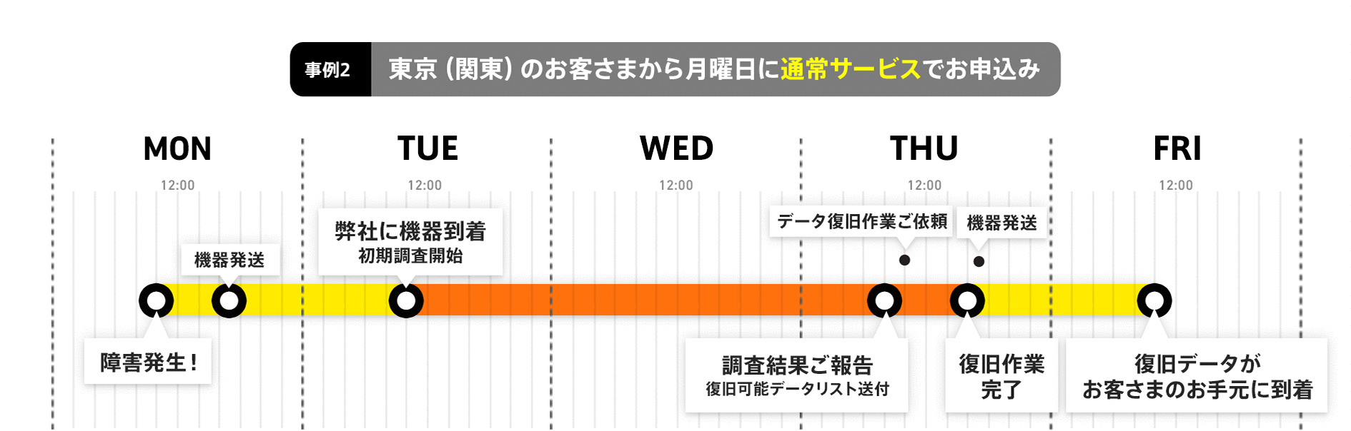 事例2 東京(関東)のお客さまから金曜日に通常サービスでお申込み