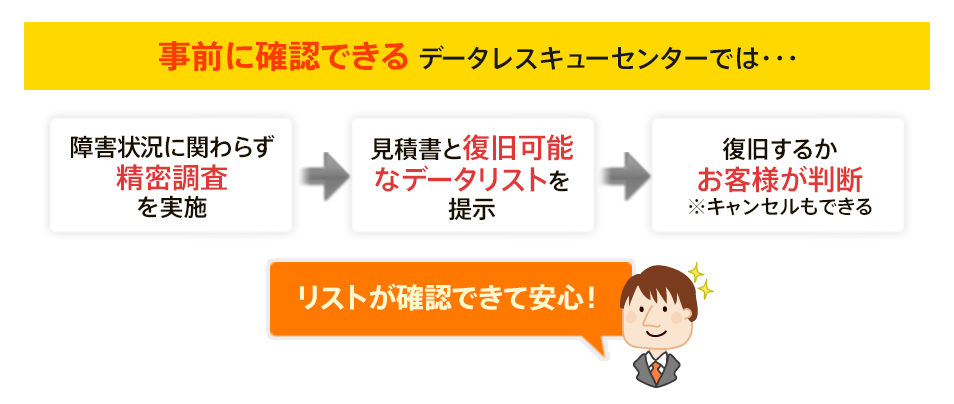 事前に確認できる データレスキューセンターでは・・・障害状況に関わらず精密調査を実施。見積書とデータ復旧可能なリストを提示。復旧するかお客様が判断※キャンセルもできる。リストが確認できて安心！