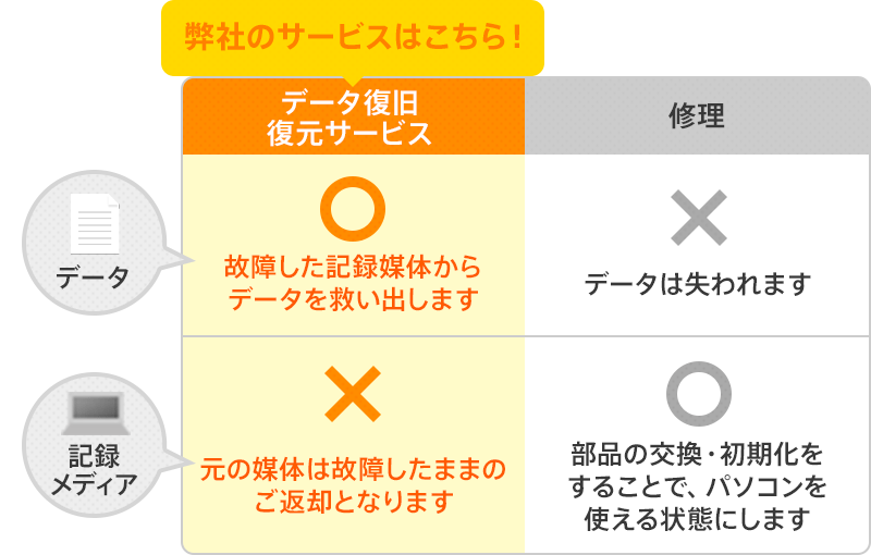 データ復旧・復元サービスと修理の違い