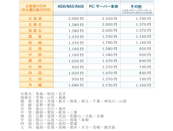 データ復旧費用から割引させていただく送料相当分の料金表