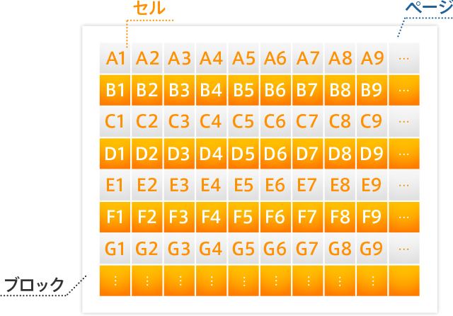 フラッシュメモリ上のデータの管理