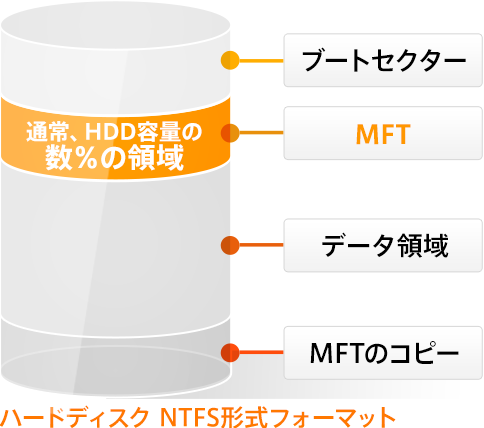 ハードディスク　NTFS形式フォーマット