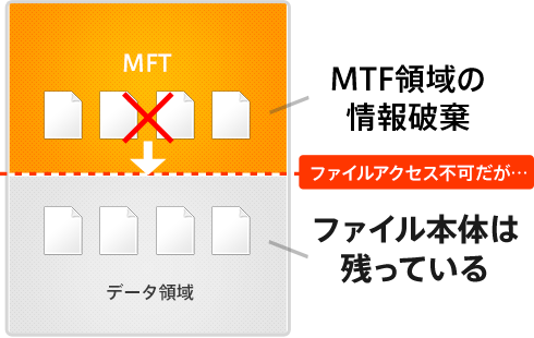 MFT領域の情報を破棄すると、ファイルアクセスはできないがファイル本体は残っている
