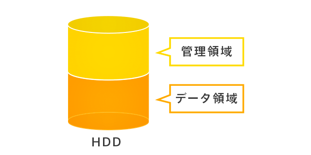 管理領域とデータ領域