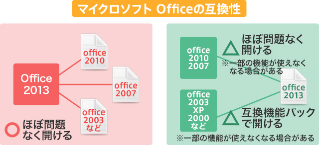 マイクロソフトofficeの互換性