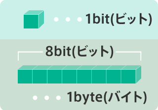 ビットとバイト