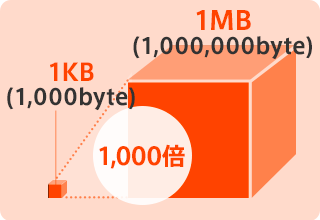 キロバイトとメガバイト