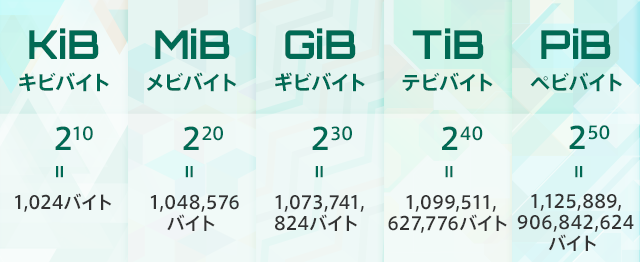 KiB,MiB,GiB,TiB,PiB