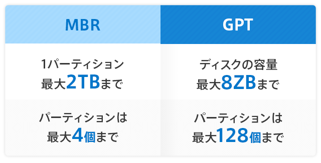 MBRとGPTの違い