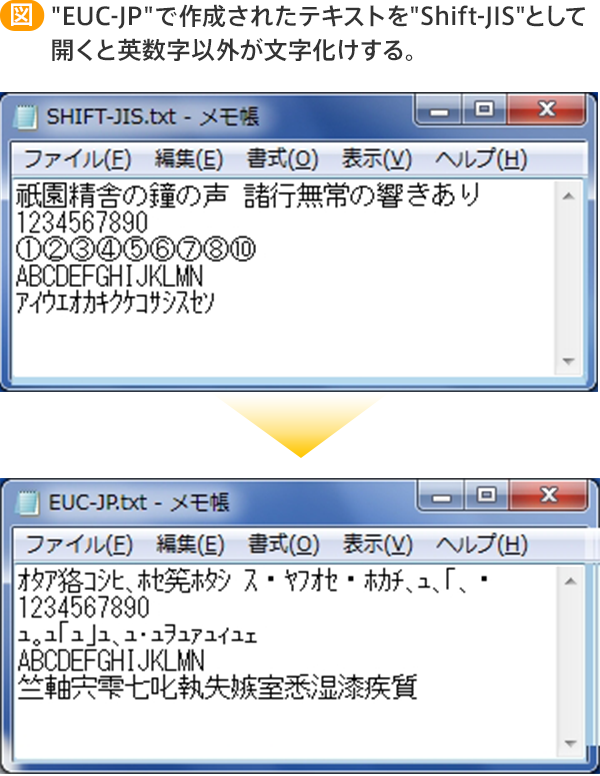 "EUC-JP"で作成されたテキストを"Shift-JIS"として開くと英数字以外が文字化けする。