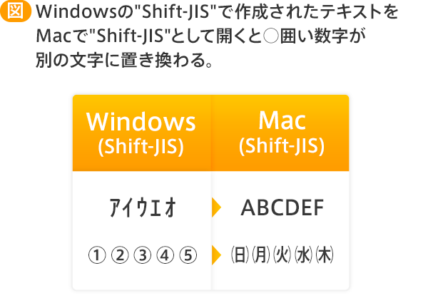 Windowsの"Shift-JIS"で作成されたテキストをMacで"Shift-JIS"として開くと○囲い数字が別の文字置き換わる。