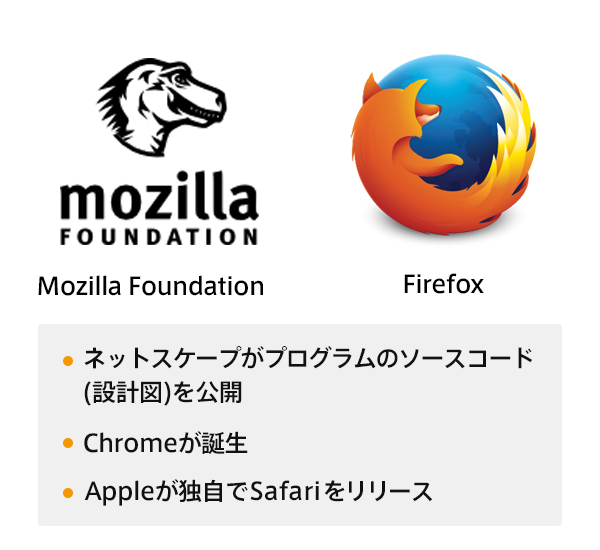 Mozilla Foundationロゴ Firefoxロゴ