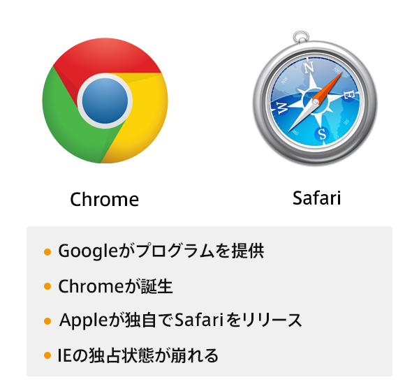 Chromeロゴ Safariロゴ