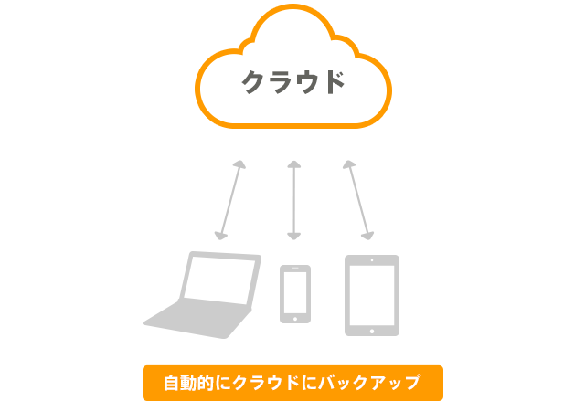 自動的にクラウドにバックアップ