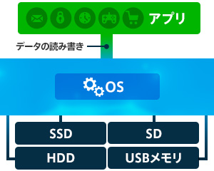 どんな記録装置がついているか、どんなファイルシステムを使っているか、まったく把握していなくてもパソコン上でデータの読み書きが可能