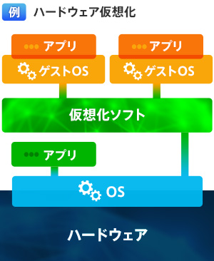【例】ハードウェア仮想化
