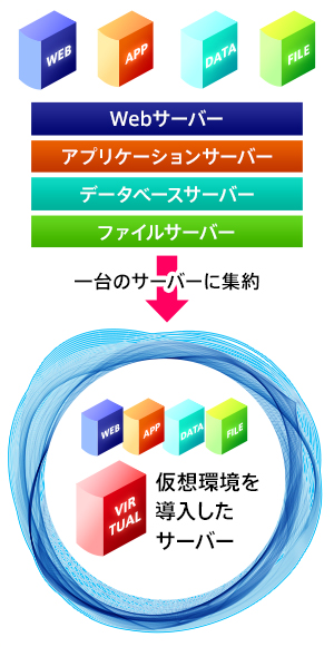 多くのサーバーを仮想化して1台のコンピュータにまとめる