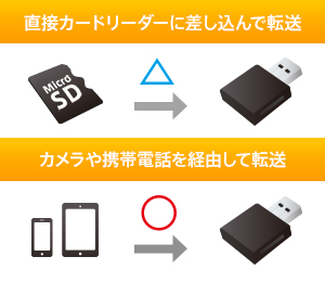 直接カードリーダーに差し込んで転送→△ カメラや携帯電話を経由して転送→◯